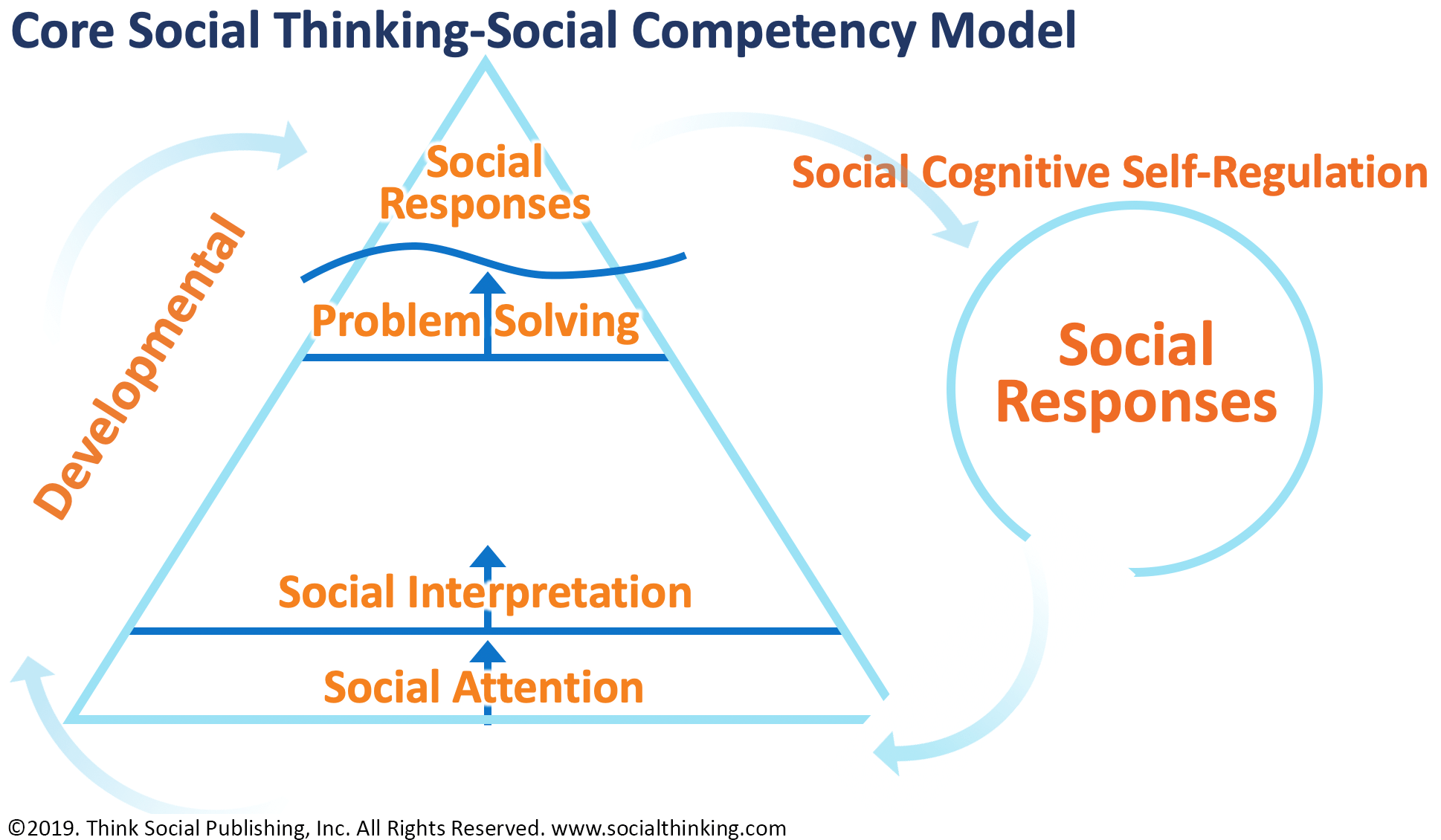 Social Competency Model - Image 2